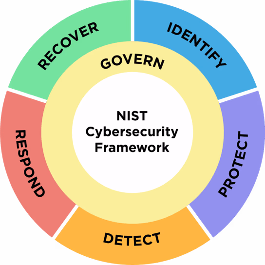 Cadre de cybersécurité du NIST