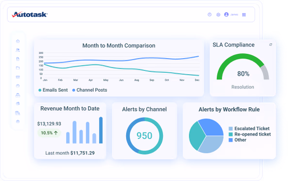 Autotask service management dashboard showing ticket trends and SLA compliance