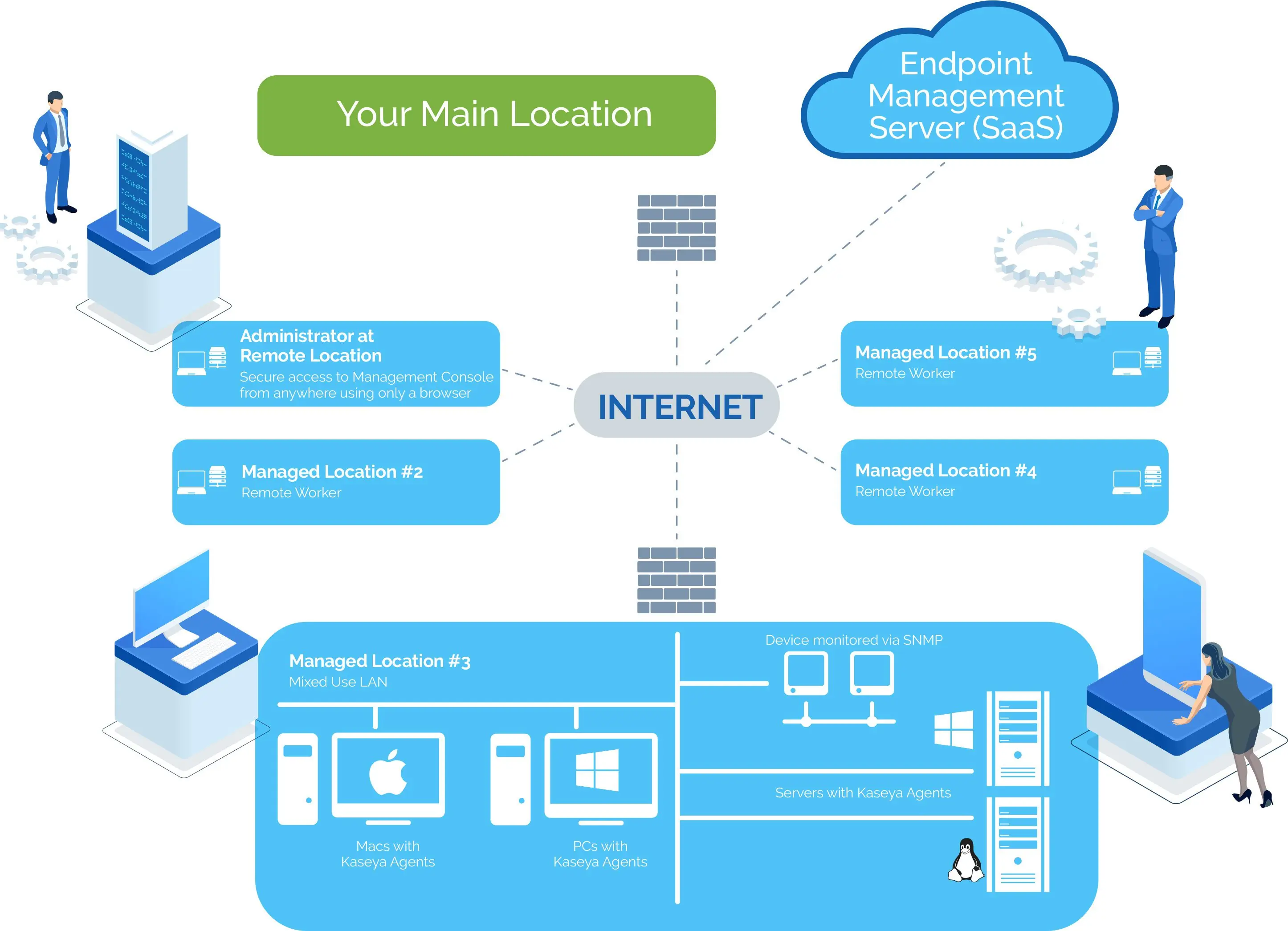 Diagramm zum Endpoint-Management-Server