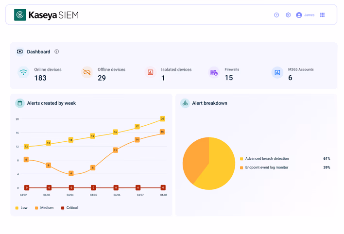 Painel do SIEM da Kaseya