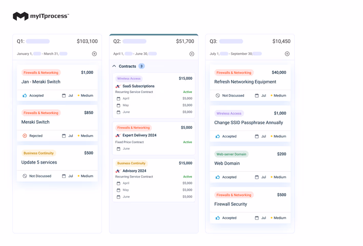 myITprocess Dashboard zur strategischen Planung
