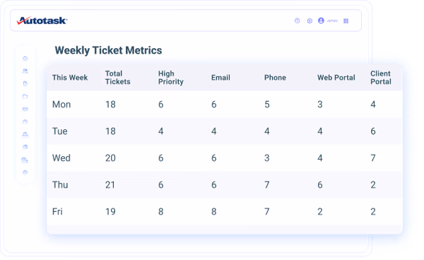 Autotask weekly ticket metrics and team performance dashboard