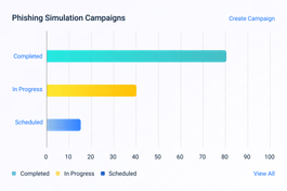 Campagnes de simulation d'hameçonnage
