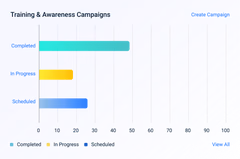 Training & Awareness Campaigns