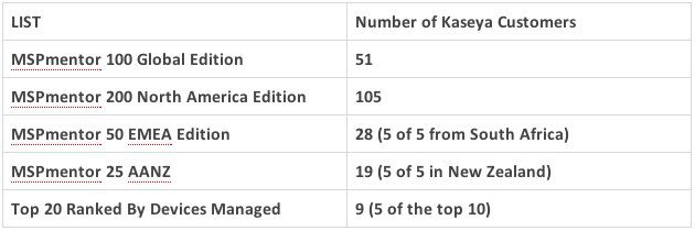 Kaseya MSP Mentor 100 Rankings