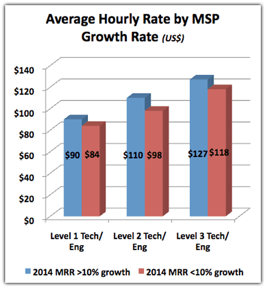 Average Hourly Rate by MSP Growth Rate