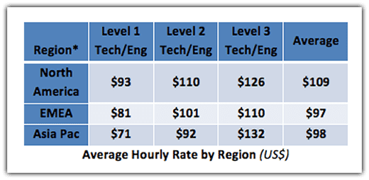 Average Hourly Rate by Region