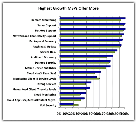 Highest Growth MSPs Offer More