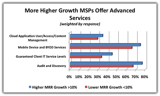 More Higher Growth MSPs Offer Advanced Services