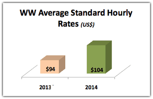 WW Average Standard Hourly Rates