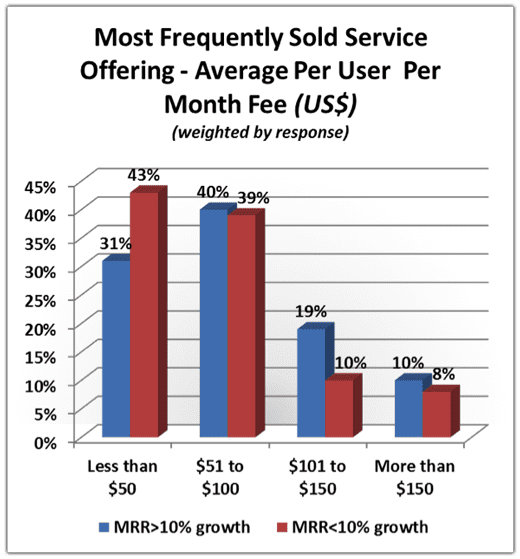 MSP Pricing Survey: most-frequently-sold-sales-service-offering