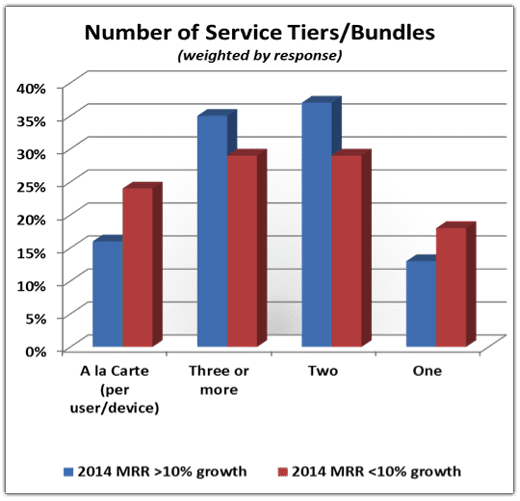 MSP Pricing Survey: number-of-service-tiers