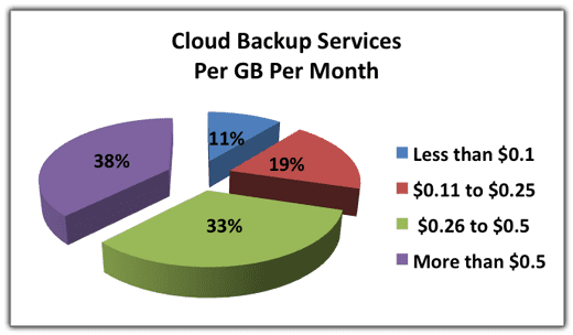 Cloud-Backup-Services-per-GB-per-Month