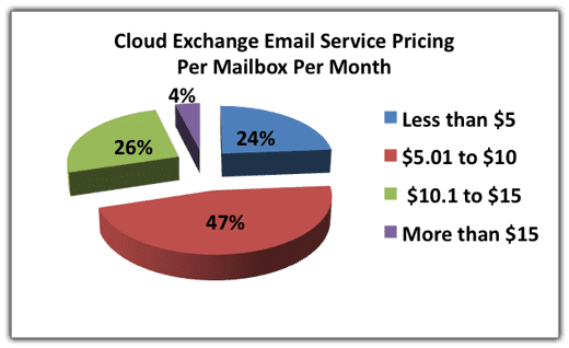 Cloud-Exchange-Email-Service-Pricing-per-Mailbox-per-Month