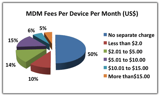 MDM Fees Per Device Per Month (US$)