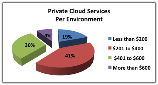Private-Cloud-Services-per-Environment
