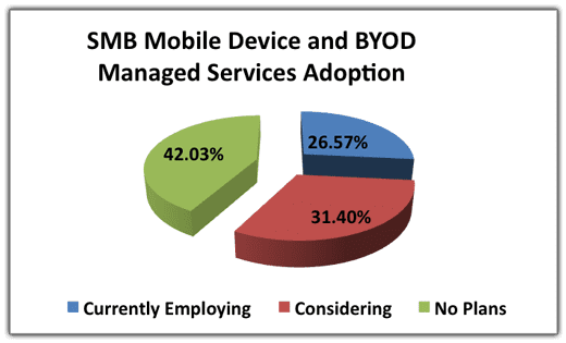 SMB Mobile Device and BYOD Managed Services Adoption
