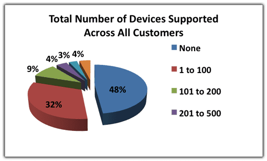 Total Number of Devices Supported Across All Customers