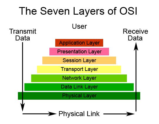 The Seven Layers of OSI
