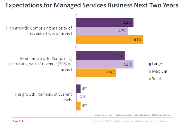 Expectations for Managed Service Business Next Two Years