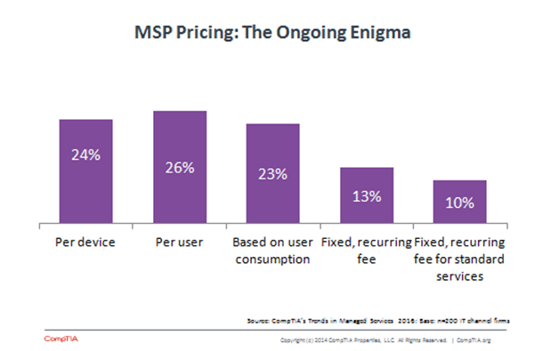MSP Pricing: The Ongoing Enigma
