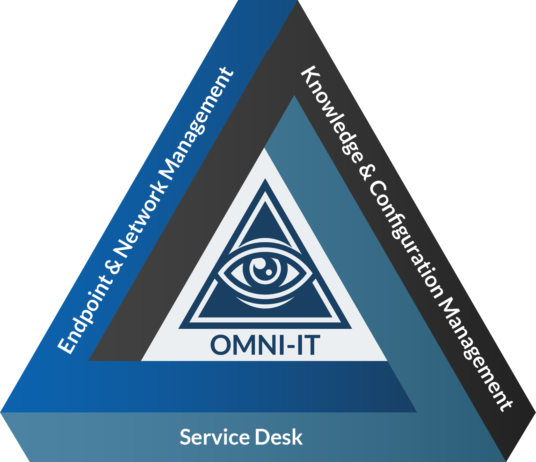 OMNI-IT - Service Desk - Endpoint & Network Management - Knowledge & Configuration Management