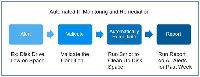 Automated IT Monitoring and Remediation