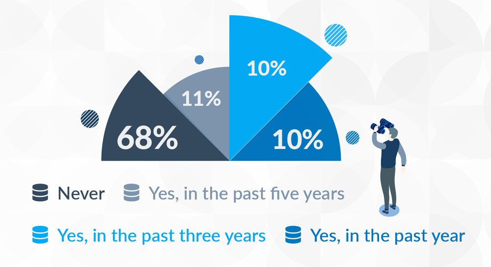 Percentage of companies experiencing a data breach in the last 5 years or never.