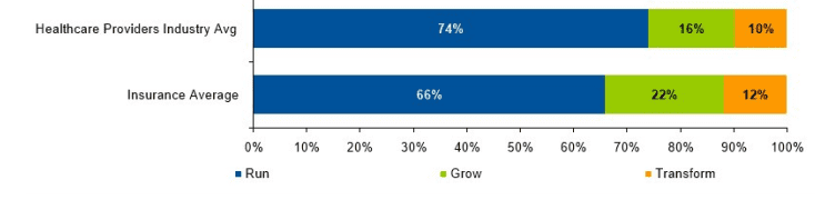 Gartner IT Key Metrics Data for Healthcare and Insurance Verticals
