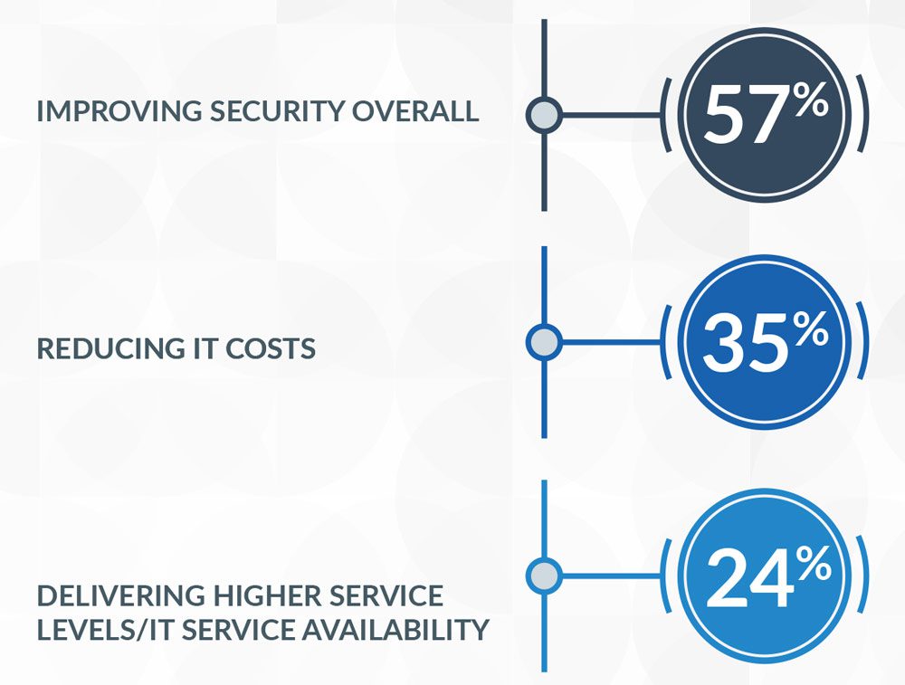 IT Ops Survey Report - Top 3 Priorities for 2019