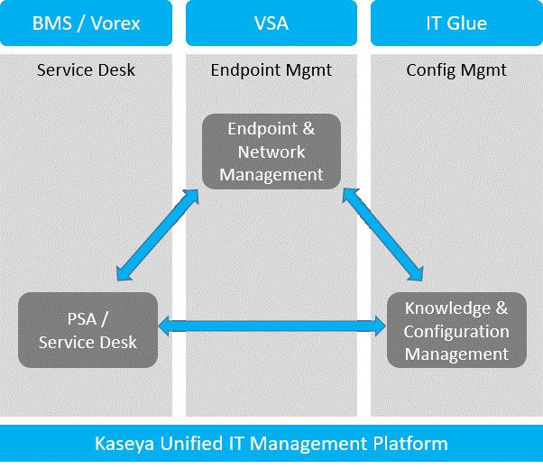 Kaseya Unified IT Management Platform Diagram