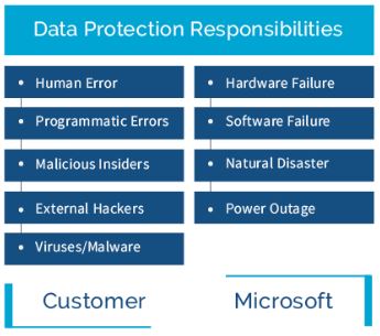 Office 365 Data Protection Responsibilities