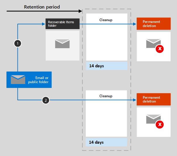 Office 365 Data Retention Policy