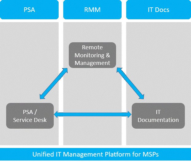 Unified IT Management Platform for MSPs Diagram