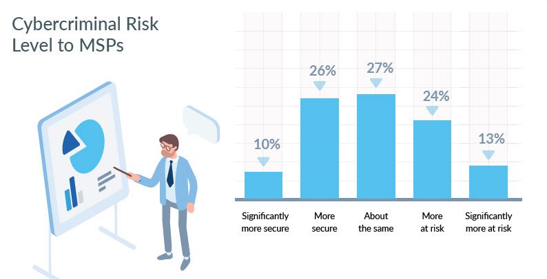 Cybersecurity Risk Level to MSPs