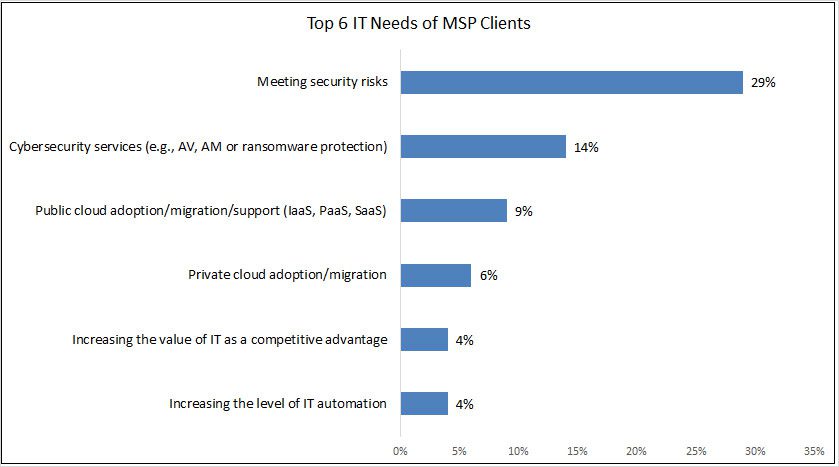 IT Needs of MSP Clients