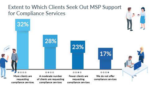 Extent to Which Clients Seek Out MSP Support for Compliance Services