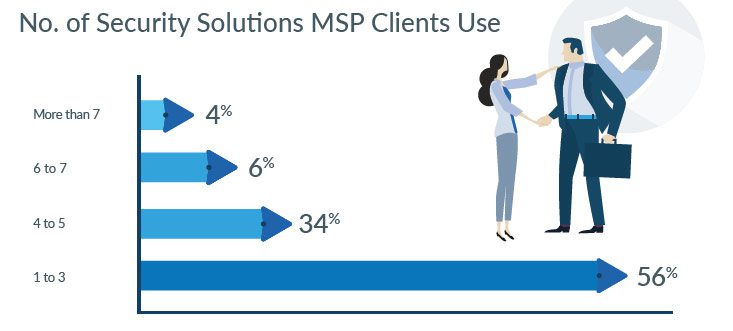 No. of Security Solutions MSP Clients Use