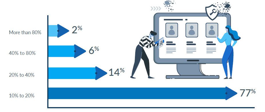 Percentage of Clients That Have Experienced Atleast One Cyberattack Within the Past 12 Months