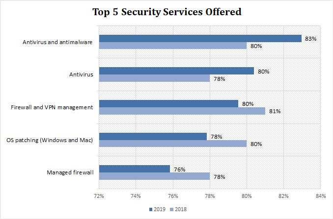 Top 5 Security Services Offered