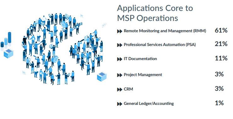 Statistics showing which core applications are most important for running an MSP business