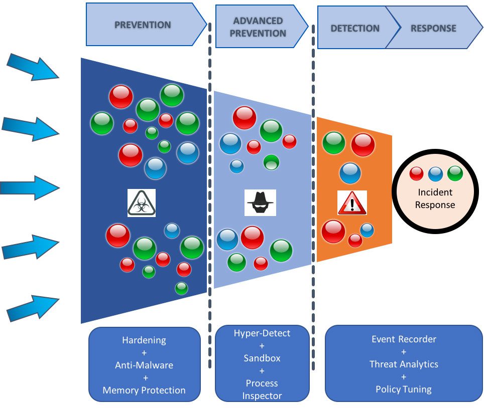 Bitdefender EDR Funnel