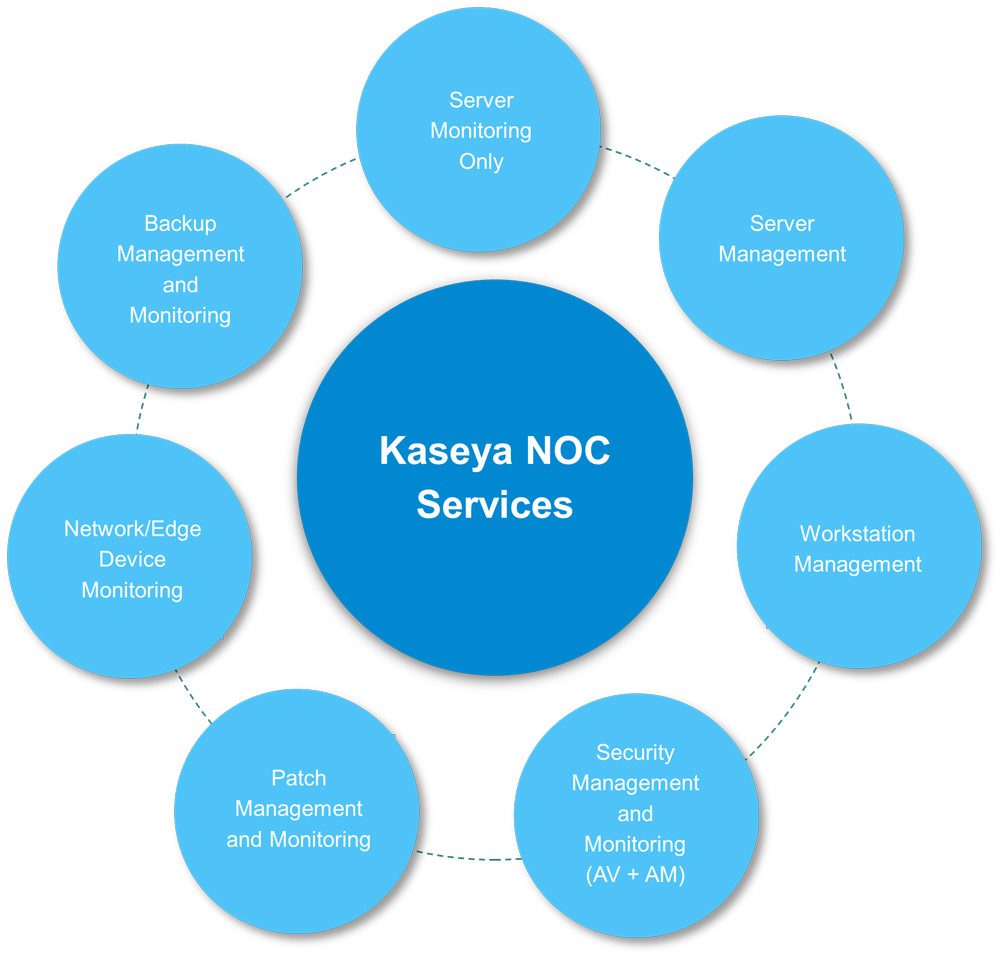 Kaseya NOC Services