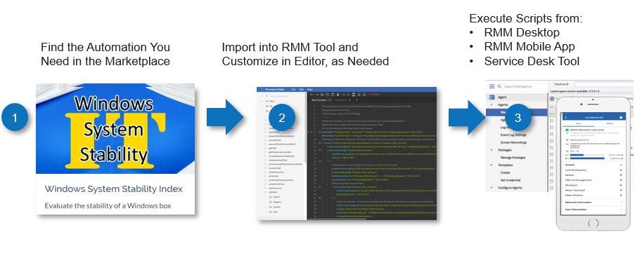 Example of an Automation Workflow