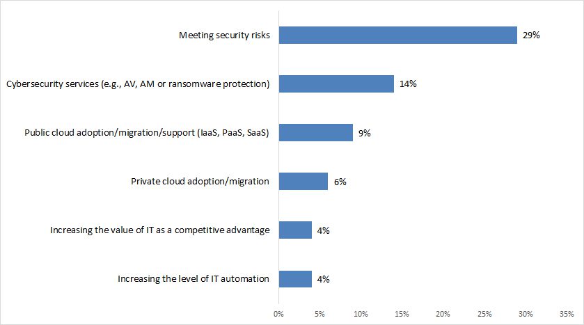 Top 6 IT Needs of MSP Clients