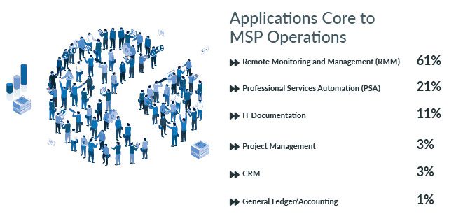 Applications Core to MSP Operations