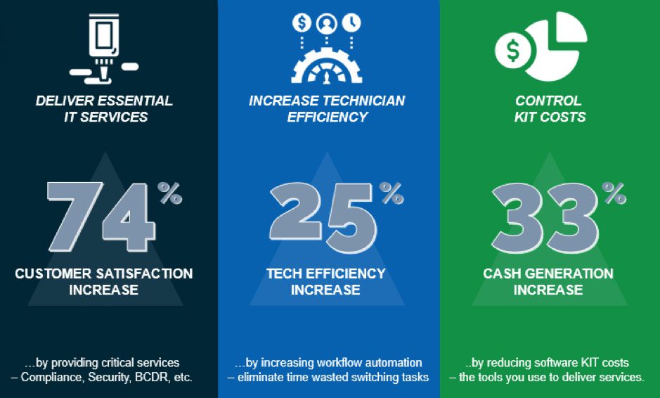 IT Inefficiency