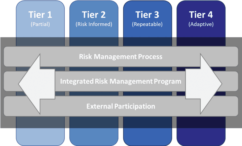 Implementation Tiers