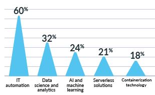 Figure 3: Top Technologies IT Leaders Plan to Invest in for 2021