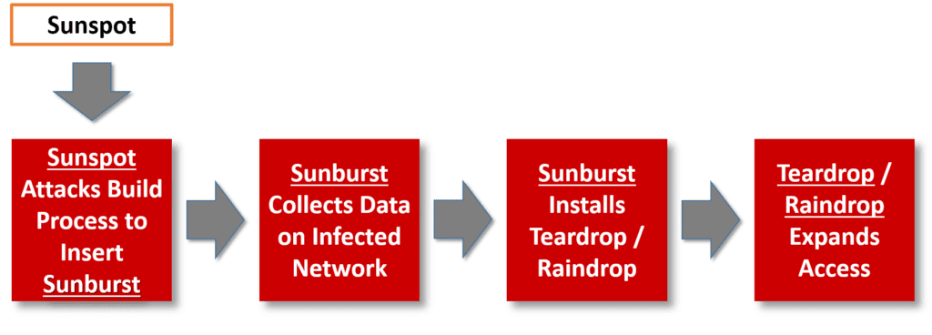 Sunspot - Supply Chain Attack